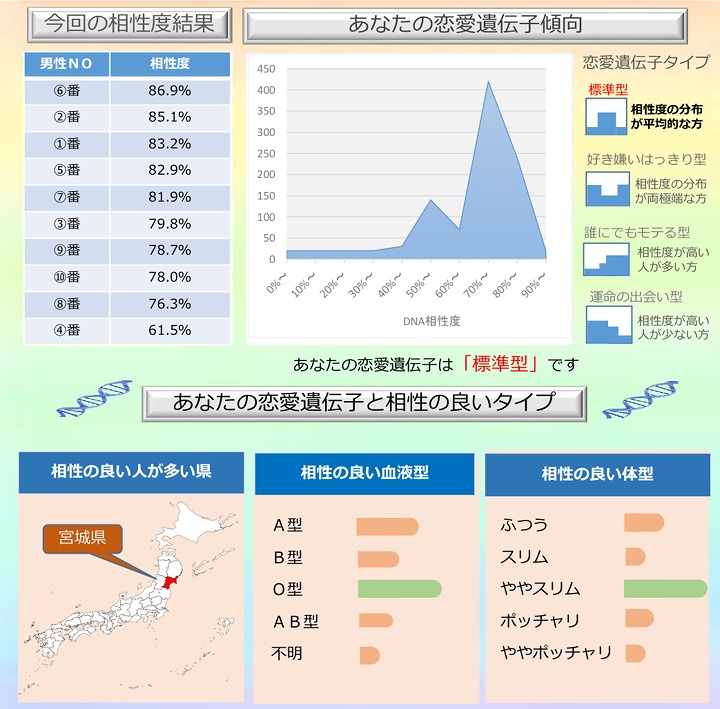 恋愛遺伝子と相性の良いタイプの検査結果レポート
