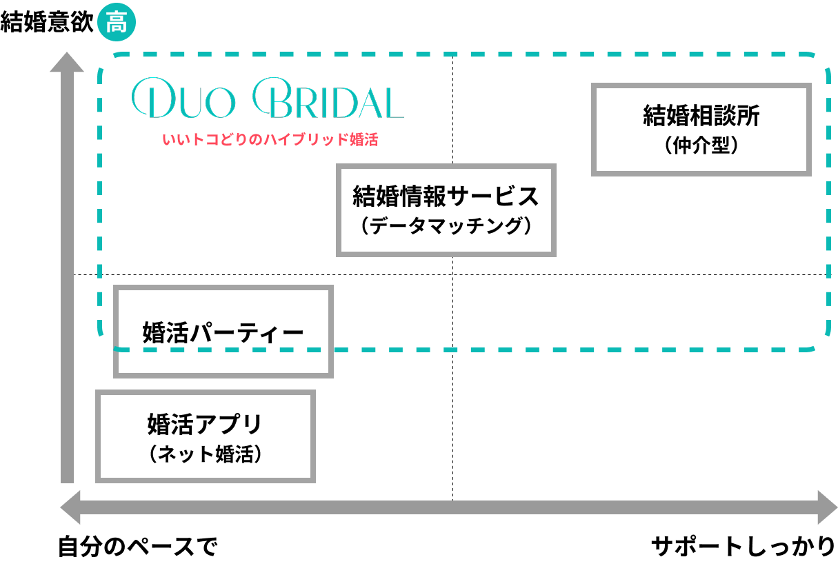 デュオブライダルは「婚活パーティー 」「結婚情報サービス」「結婚相談所」のいいトコどりのハイブリッド婚活